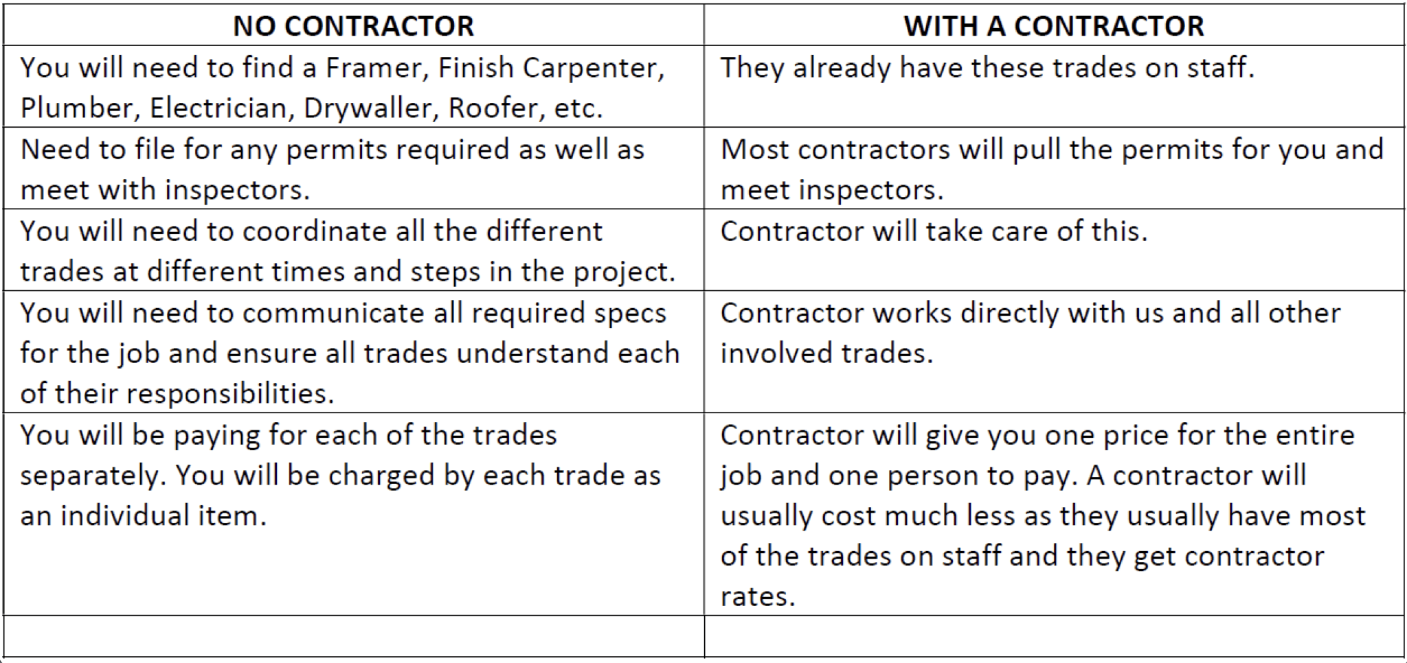 A comparison chart showing differences between hiring individual contractors for various trades versus hiring a general contractor. The chart also highlights differences in permitting, coordination, communication, and cost management, with specific insights on projects like gas fireplace installations.